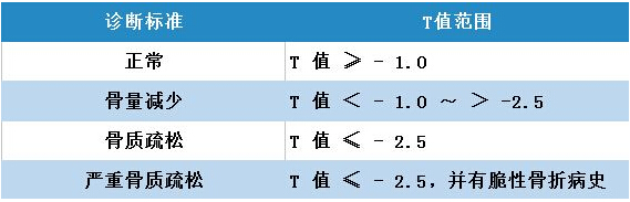 老年人骨密度正常值多少算是达标老人容易患有骨质疏松