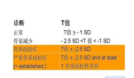 骨密度正常值参考图，骨密度正常值范围是多少，从生活角度，该注意些什么呢？