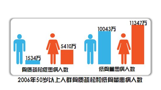 骨密度仪生产厂家有关机构发布老年人牙齿松动问题建议进行骨密度检测