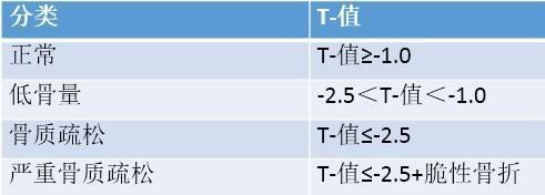 超声骨密度仪检测骨密度结果中有“T”值和“Z”值是什么意思? 超声骨密度仪检测骨密度结果中有“T”值和“Z”值是什么意思?