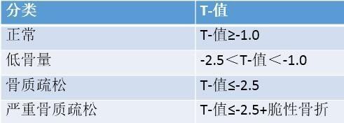 超声骨密度仪检测骨密度结果中有“T”值和“Z”值是什么意思?